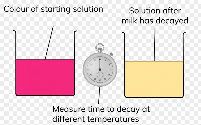 Milk PH Measurement Temperature Experiment PNG