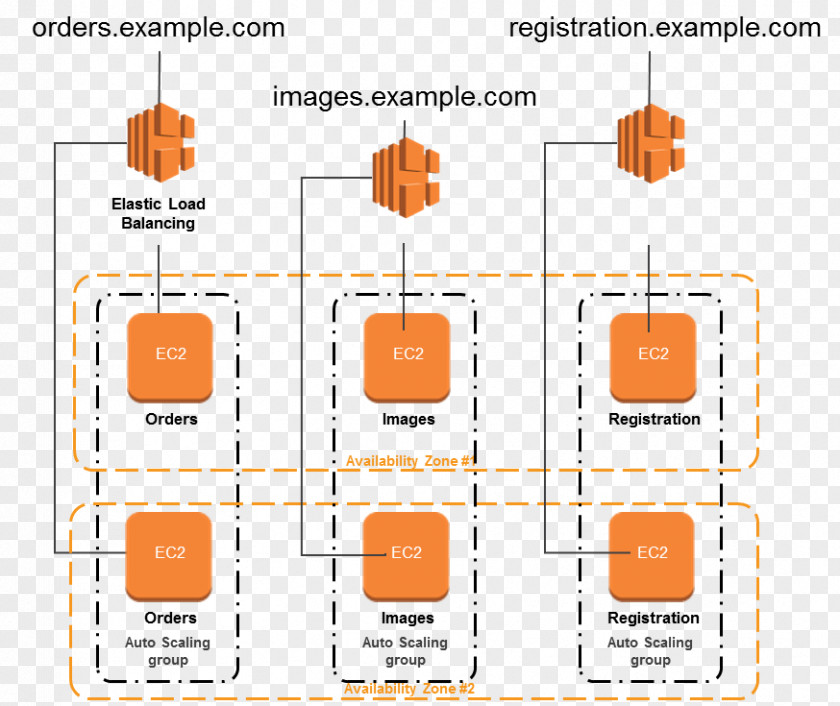 Cloud Computing Amazon Web Services Elastic Compute Load Balancing AWS Beanstalk Public Key Certificate PNG