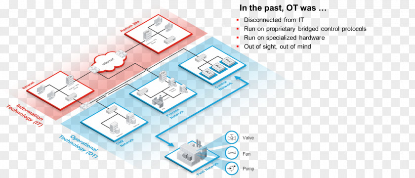 Control Environment Computer Network Industrial System Industry Internet Of Things Security PNG