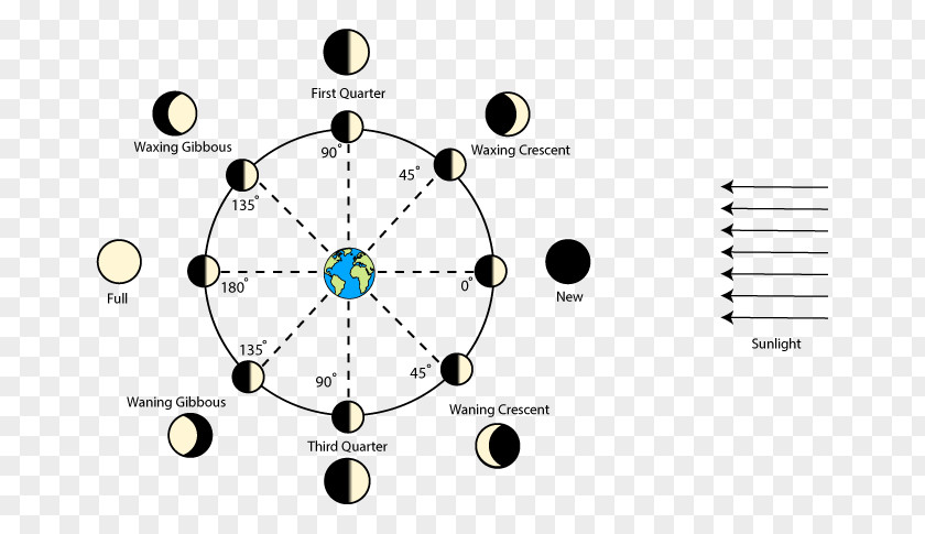 Kids Sun Lunar Eclipse Phase Solar Earth Moon PNG