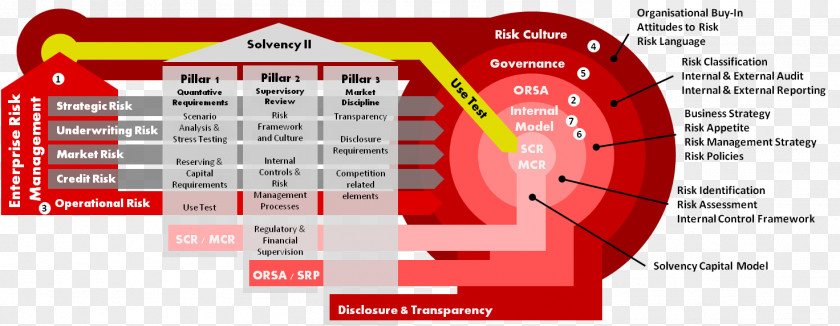 Bank Solvency II Directive 2009 Own Risk And Assessment Management Operational PNG