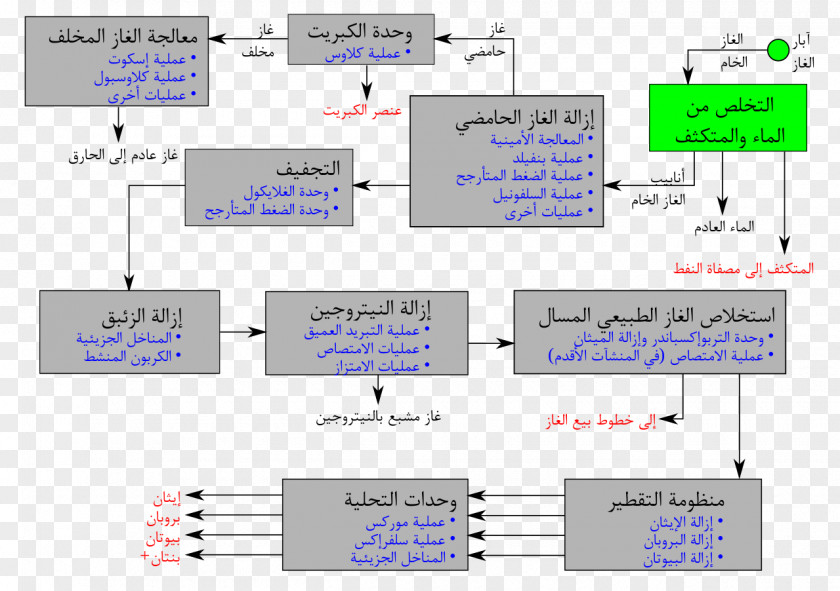 Natural-gas Processing Natural Gas Chemistry PNG