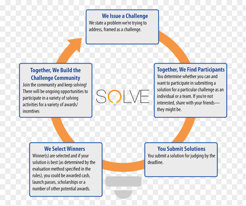 Business Problem Solving How To Solve It Organization NASA PNG