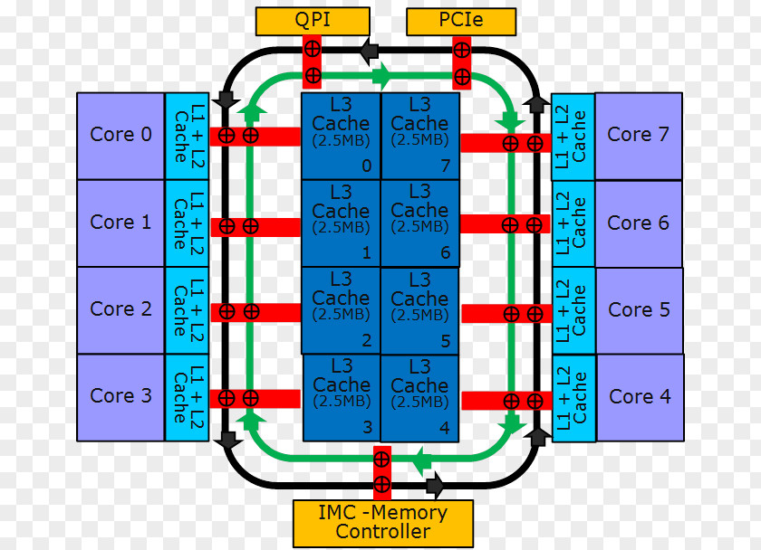 Sandy Bridge Central Processing Unit Bus Computer Performance Integrated Circuits & Chips Clock Rate PNG