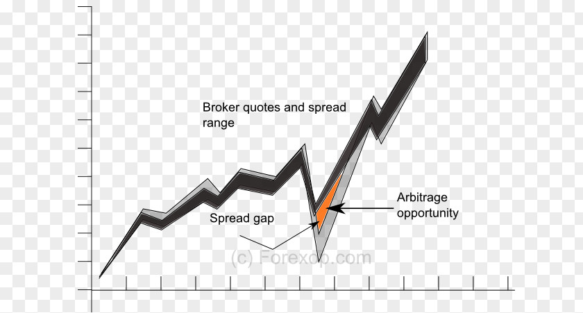 Example Process Arbitrage Foreign Exchange Market Arbitration Trader Bid–ask Spread PNG