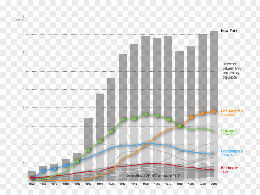 Jackson Storm New York City Data Visualization United States Census Bureau Infographic PNG