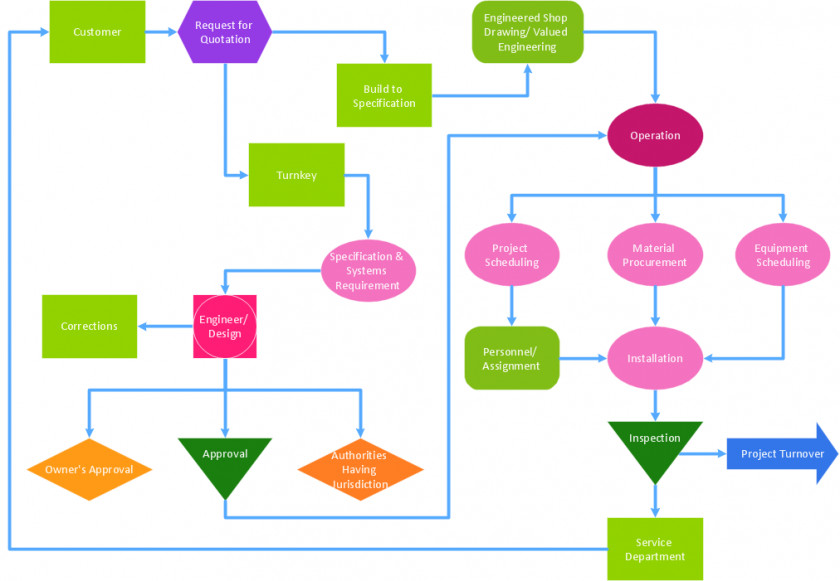 Business Pictures Images Total Quality Management Diagram ConceptDraw PRO PNG