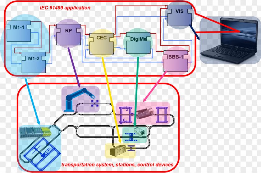 IEC 61499 International Electrotechnical Commission Electronics Wiring Diagram 61131 PNG