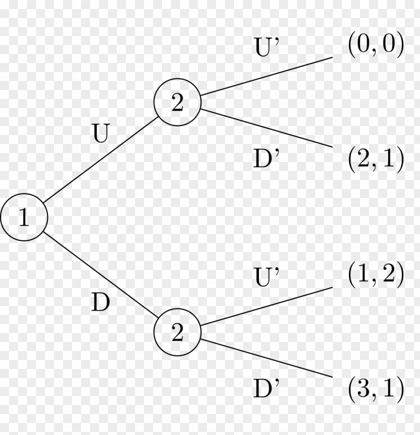 Expert Extensive-form Game Theory Subgame Perfect Equilibrium PNG