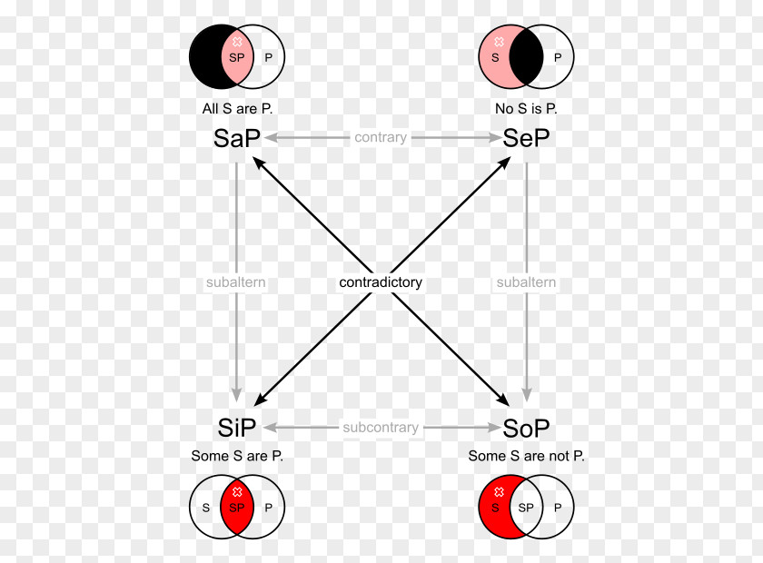 Square Of Opposition Syllogism Categorical Proposition Semiotic Logic PNG