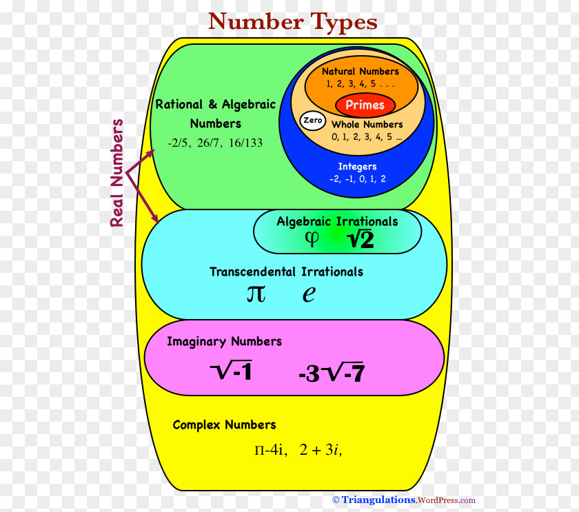Think Math Reviews Hyperreal Number Mathematics Diagram Imaginary Unit PNG