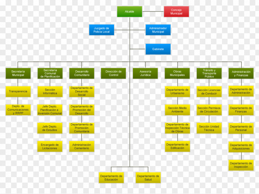 Gram Organizational Chart Municipalidad De Lota Departamento Educacion Municpal Diagram Institution PNG
