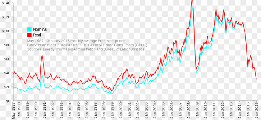 Peak Oil Petroleum Mercato Del Petrolio Brent Crude Price PNG