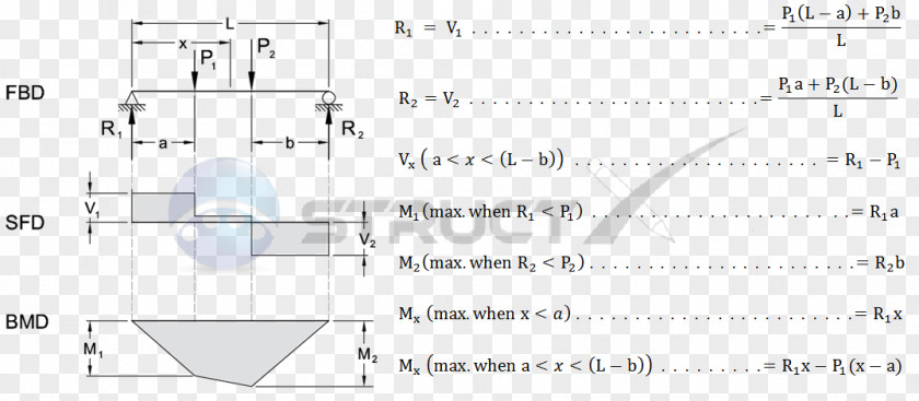 Resultant Force Deflection Beam Shear And Moment Diagram Structural Load Bending PNG