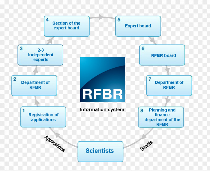 Science Russian Foundation For Basic Research Fundamental Project PNG