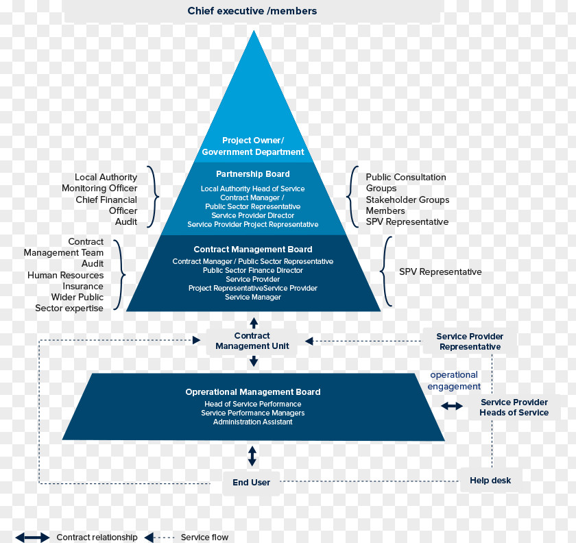 Contract Management Organization Governance Public–private Partnership PNG