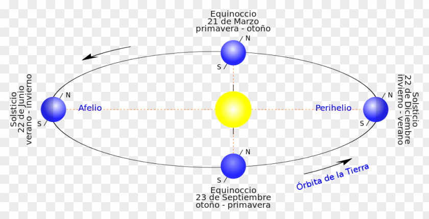 Earth Axial Precession Solstice Equinox Lurraren Mugimenduak PNG