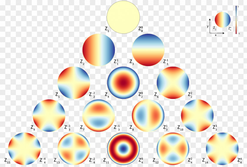 Mathematics Zernike Polynomials Wavefront Physicist Function PNG