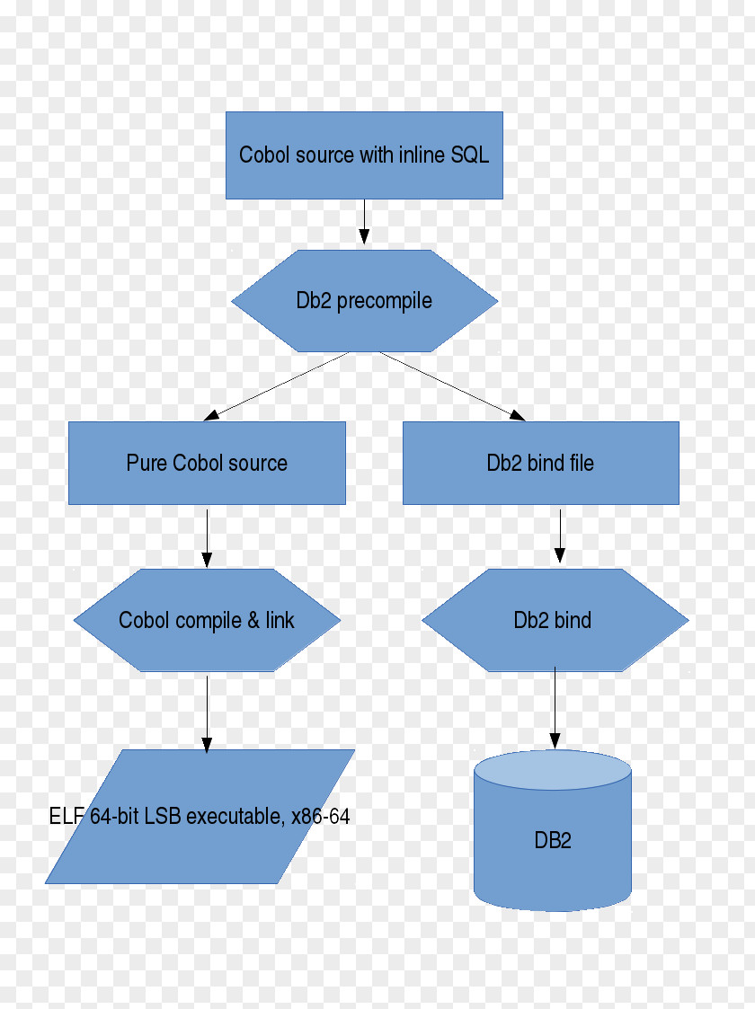 Db2 COBOL IBM DB2 Reserved Word Compiler SQL PNG