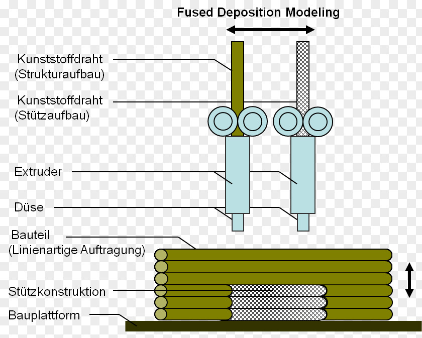 Modelling Ciljno Nalaganje 3D Printing Printer Drucktechnik Paper PNG