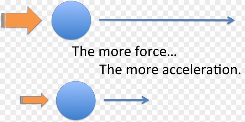 Force And Motion Newton's Laws Of First Law Second PNG