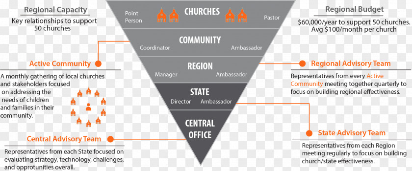 Technology Triangle Careportal Community Christian Church Brand Need PNG