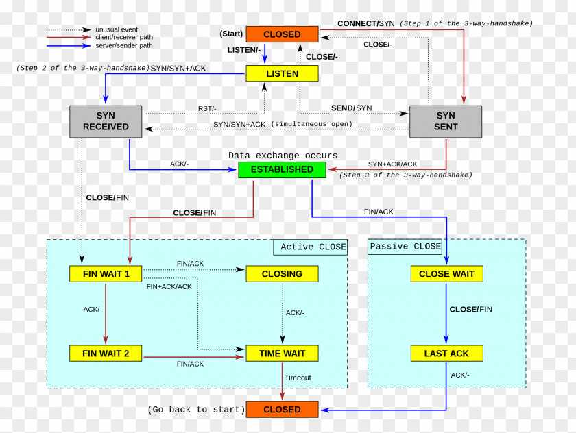 State Diagram Transmission Control Protocol Internet Suite Communication PNG