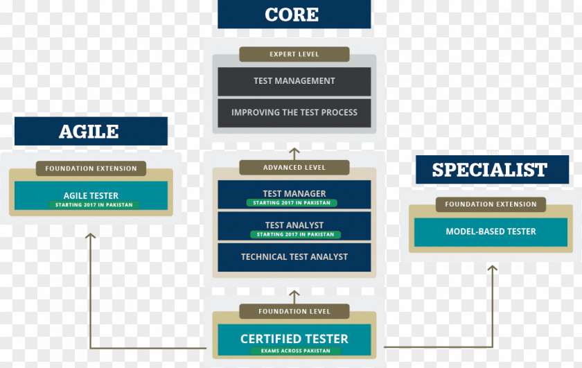 Foundations Of Software Testing: ISTQB Certification International Testing Qualifications Board Syllabus PNG