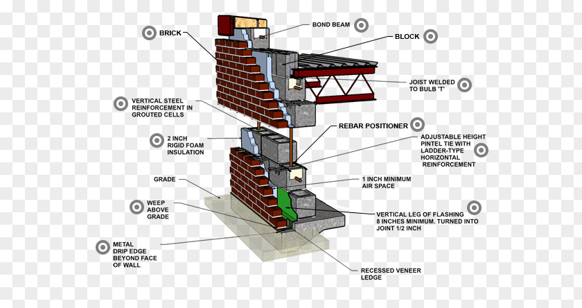 Brick Concrete Masonry Unit Veneer Wall PNG