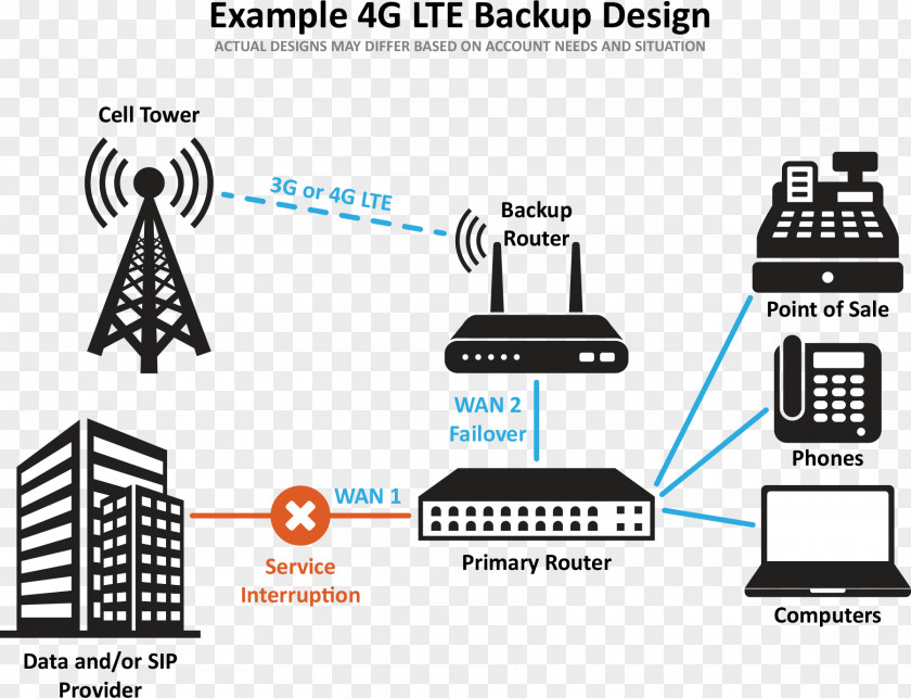 4glte Filter LTE 4G Backup Failover Wireless WAN PNG