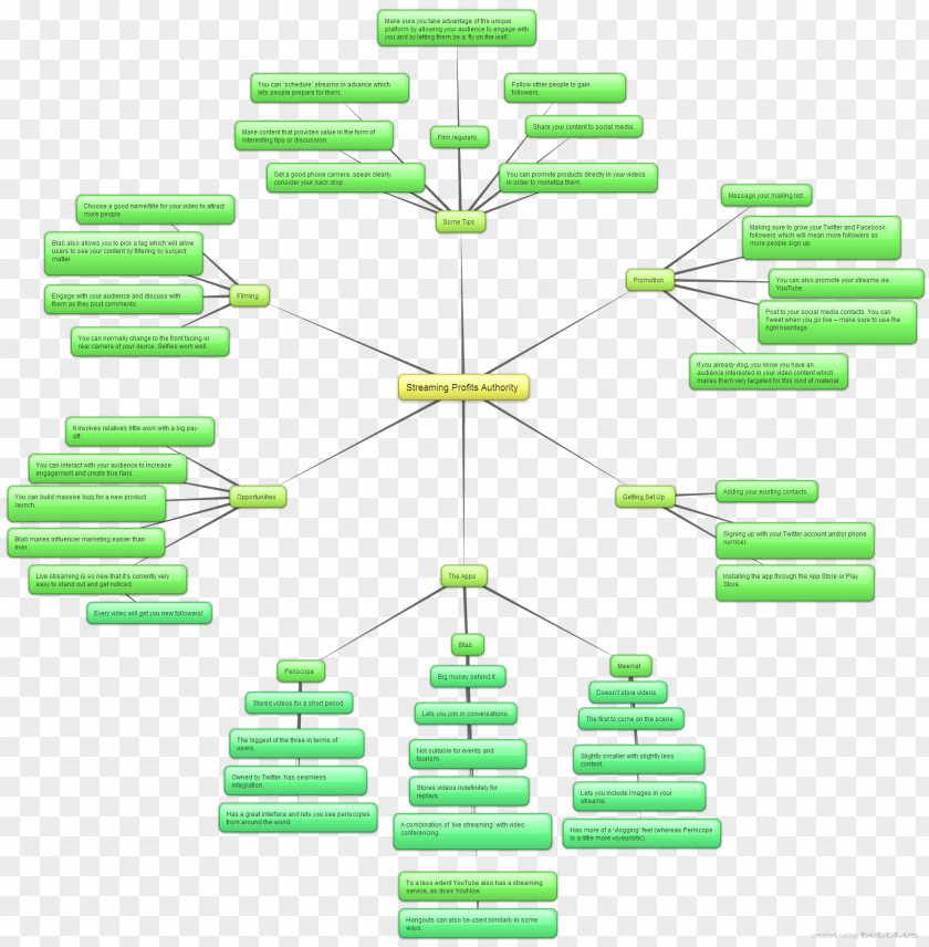 Mind Map Dating Personal Advertisement PNG