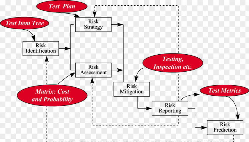 Risk-based Testing Software Test Strategy Performance PNG