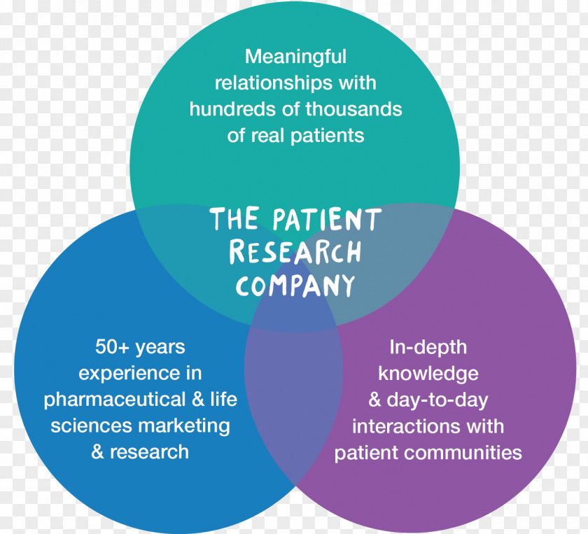 Health Care Doctor–patient Relationship Research Organization PNG