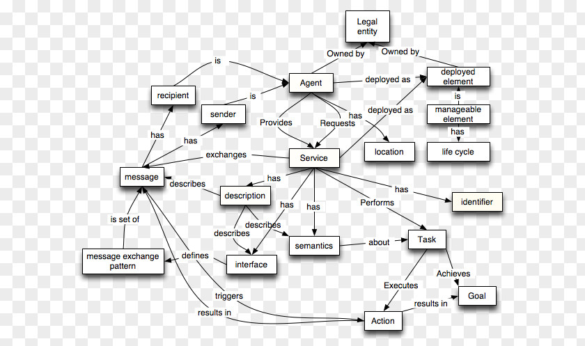 Temperate Coniferous Forest Web Service Architecture Design PNG