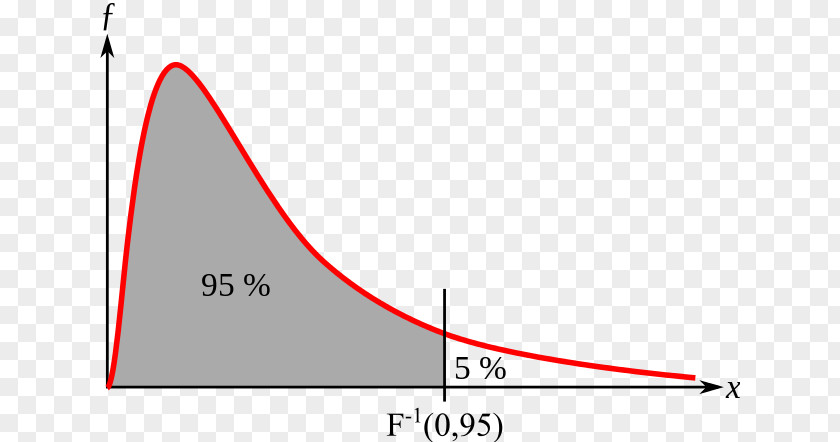 F-distribution F-test Percentile Statistics Test Statistic PNG