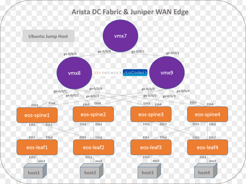 Network Code Service Automation DMZ Networking Hardware Computer PNG