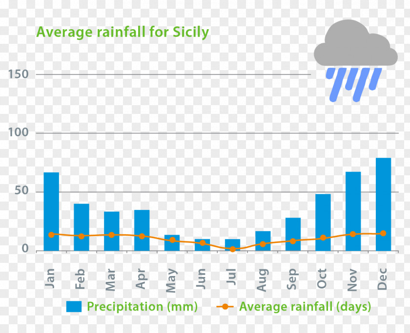 Weather Rain Precipitation Climate Pula PNG