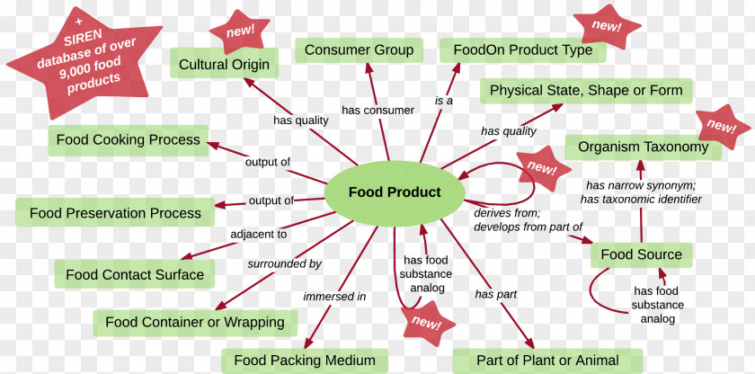Food Processing Ontology Ingredient Diagram PNG