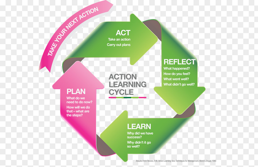 Steps Action Learning Cycle Experiential Education PNG