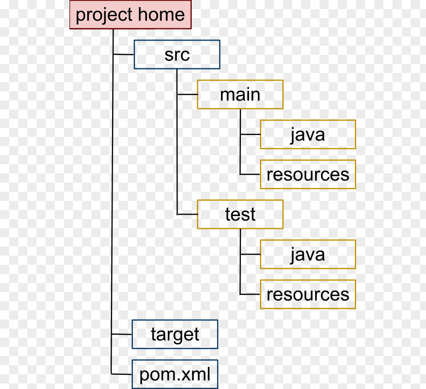 Coc Apache Maven Convention Over Configuration Ant Directory Structure PNG