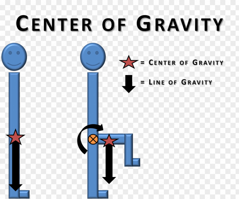 Gravitation Centers Of Gravity In Non-uniform Fields Center Mass Force Physics PNG
