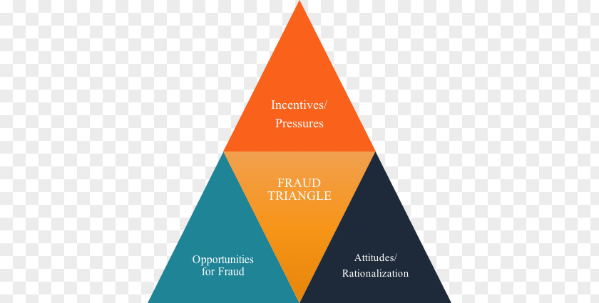 Accounting Fraud Triangle Audit Product Design PNG