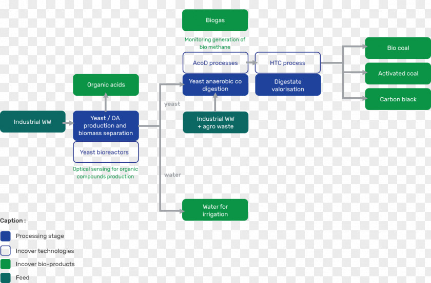 Water Biogas Wastewater Diagram Flowchart Treatment PNG