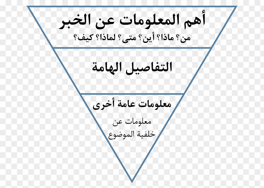 Inverted Pyramid Journalism Journalist Newspaper PNG