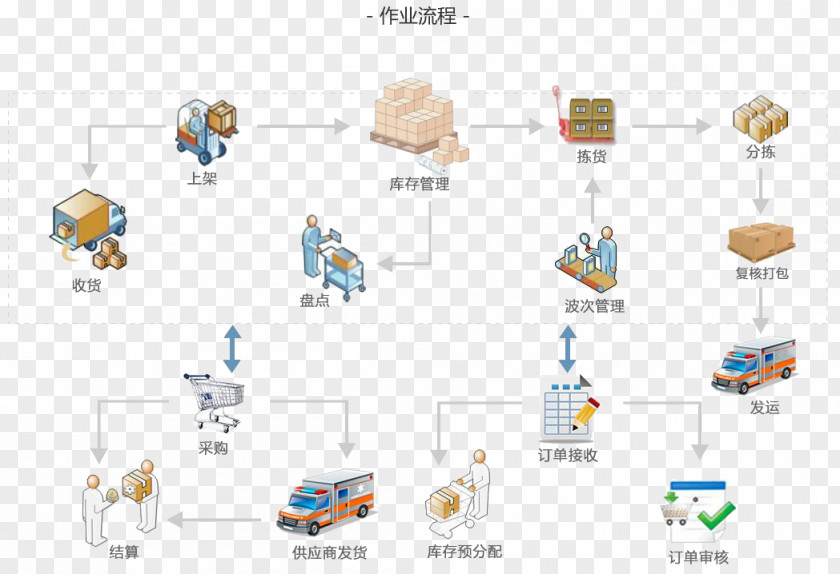 Warehouse Management Figure System Logistics PNG