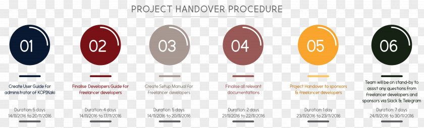 Process Graphic Design Project Handover PNG