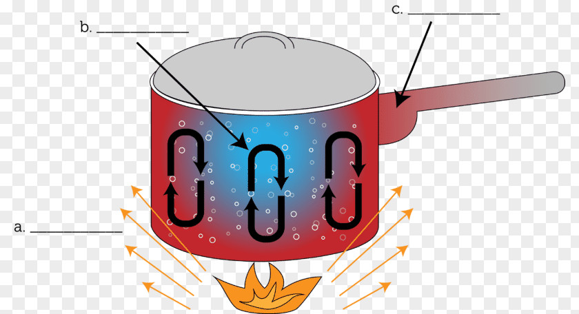 Guy Fawkes Night Heat Transfer Thermal Conduction Convection Diagram PNG