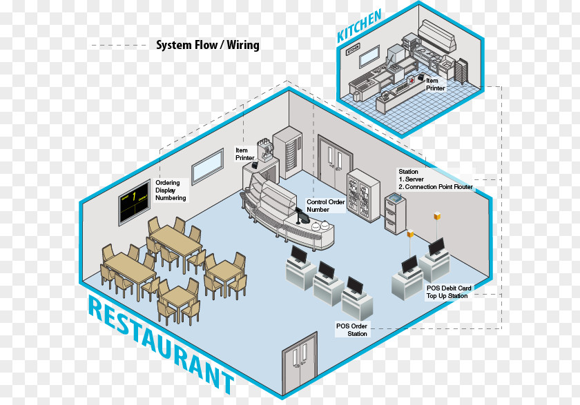 Restaurant System Card Point Of Sale Sales Foodservice Business Waiter PNG