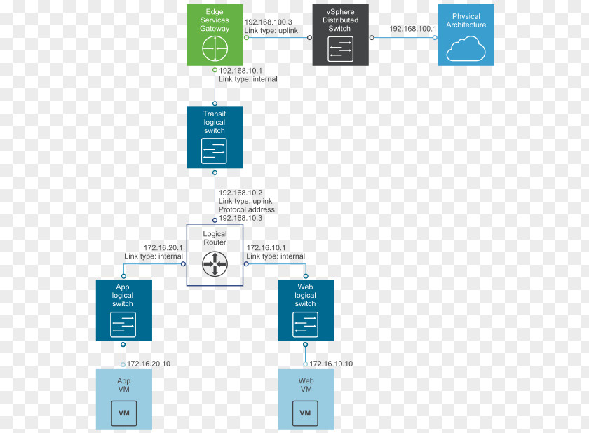 Logical Topology Load Balancing VMware ESXi Gateway Routing PNG