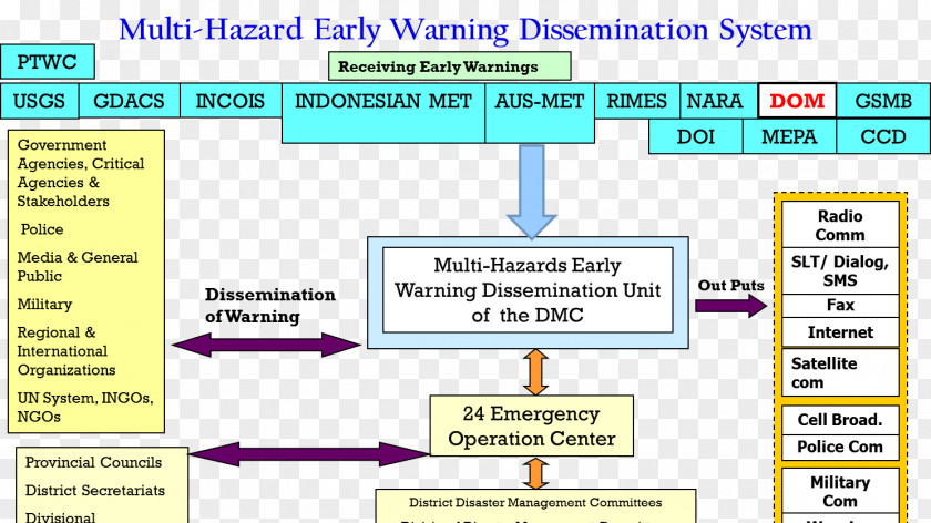 Early Warning System Emergency Management Disaster Sri Lanka PNG